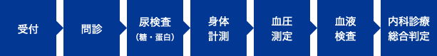 特定健診の流れ